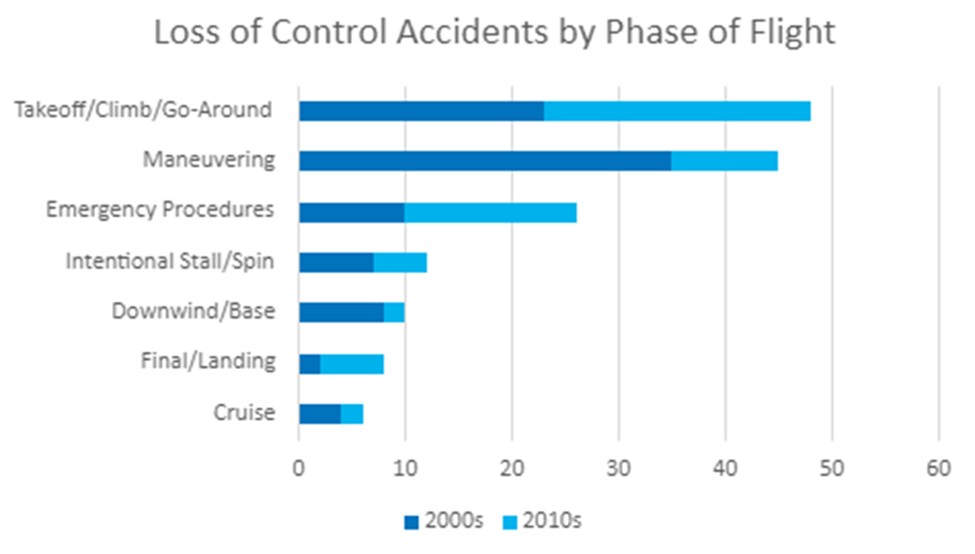 loss of control inflight loc i accidents by phase of flight