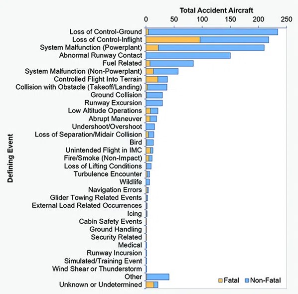 gaarms 2023 loss of control total accident aircraft defining event